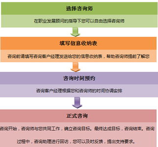 咨詢服務的工作流程